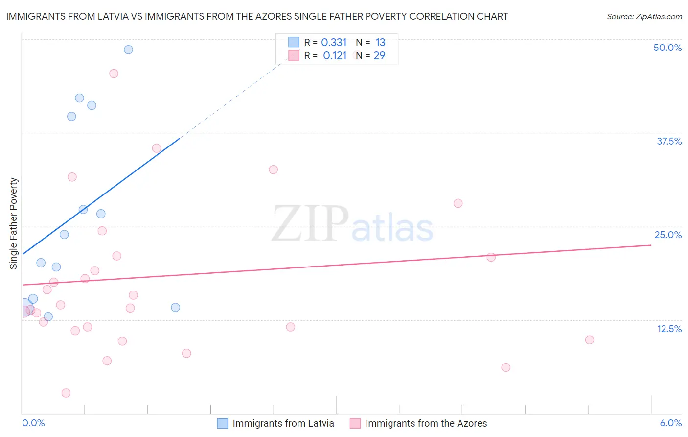 Immigrants from Latvia vs Immigrants from the Azores Single Father Poverty