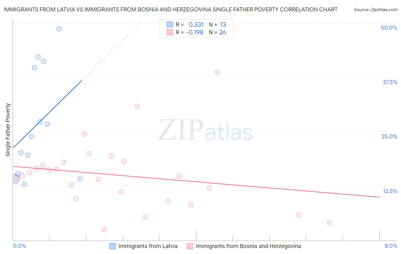 Immigrants from Latvia vs Immigrants from Bosnia and Herzegovina Single Father Poverty