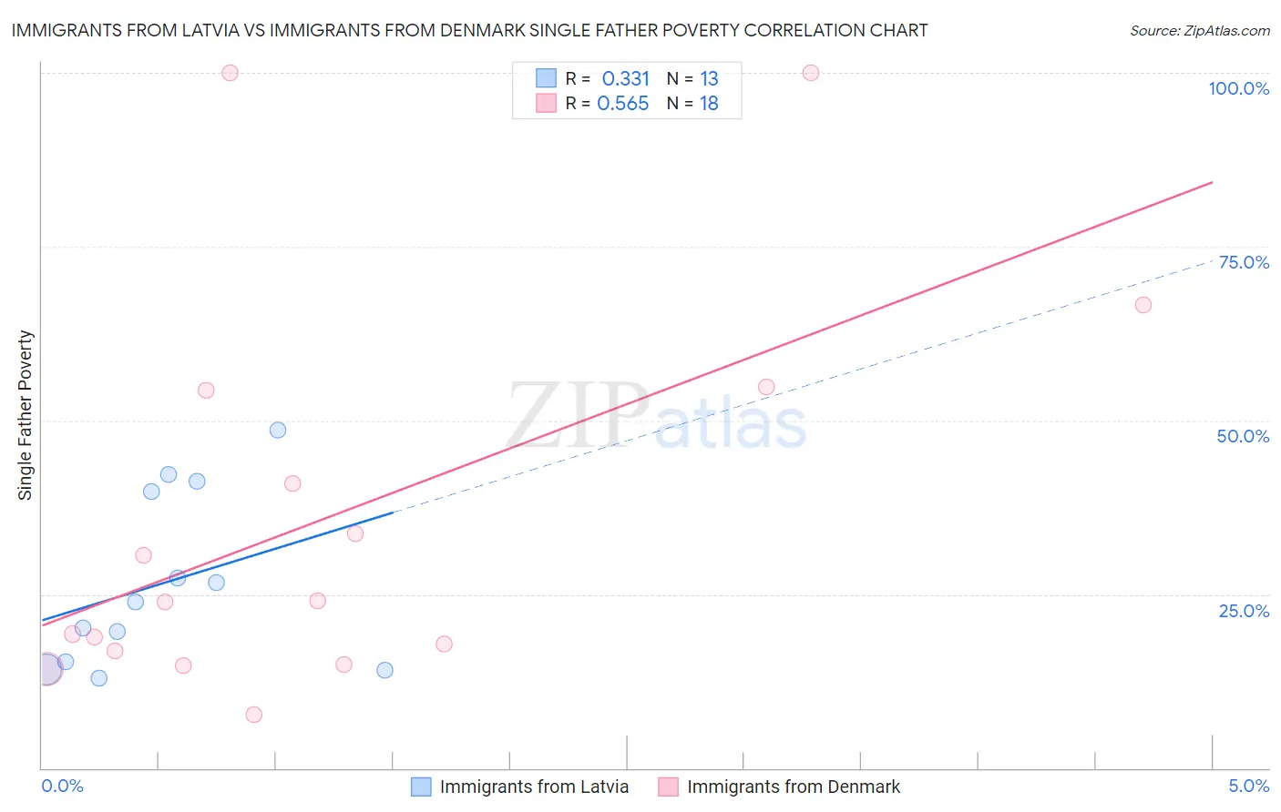 Immigrants from Latvia vs Immigrants from Denmark Single Father Poverty