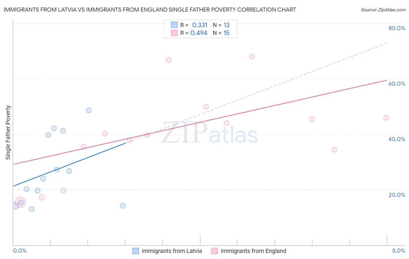 Immigrants from Latvia vs Immigrants from England Single Father Poverty