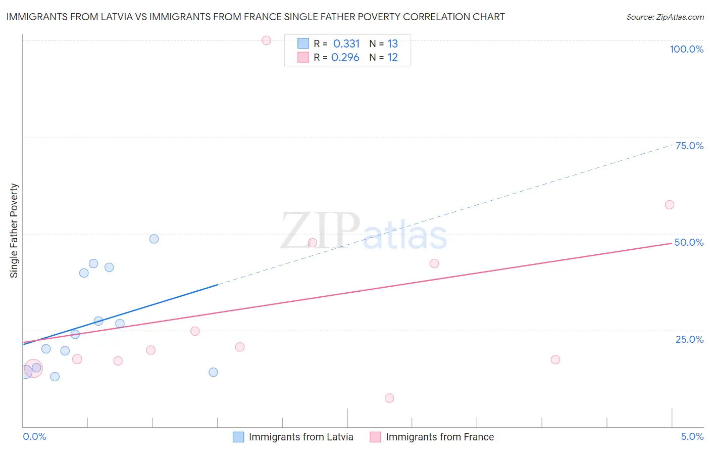 Immigrants from Latvia vs Immigrants from France Single Father Poverty