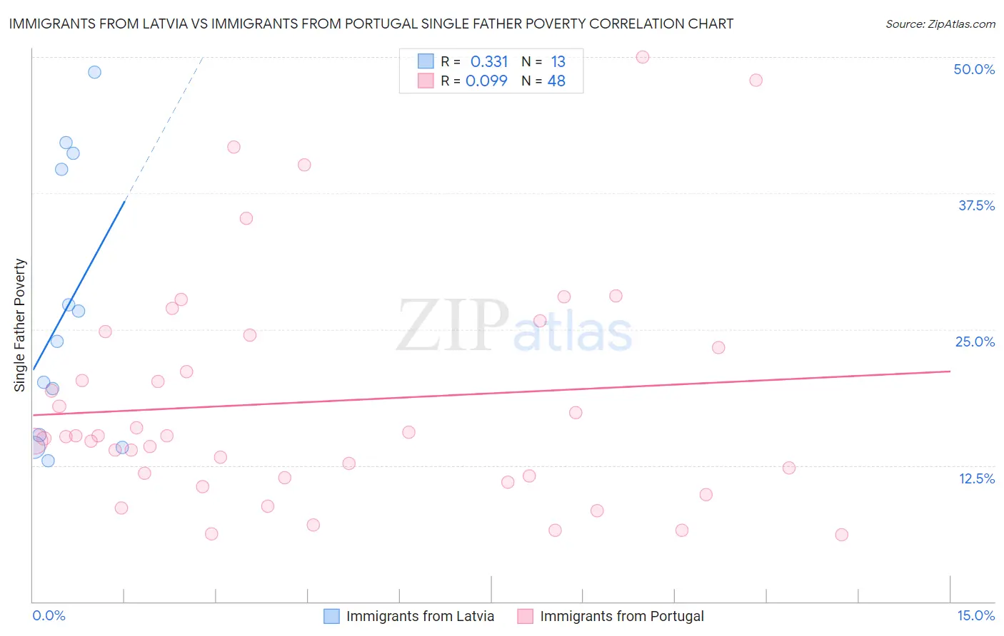 Immigrants from Latvia vs Immigrants from Portugal Single Father Poverty