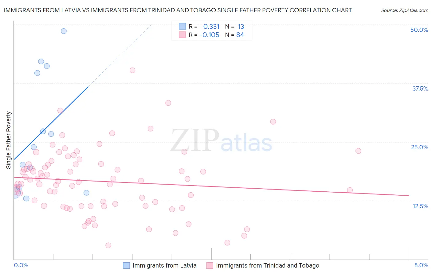 Immigrants from Latvia vs Immigrants from Trinidad and Tobago Single Father Poverty