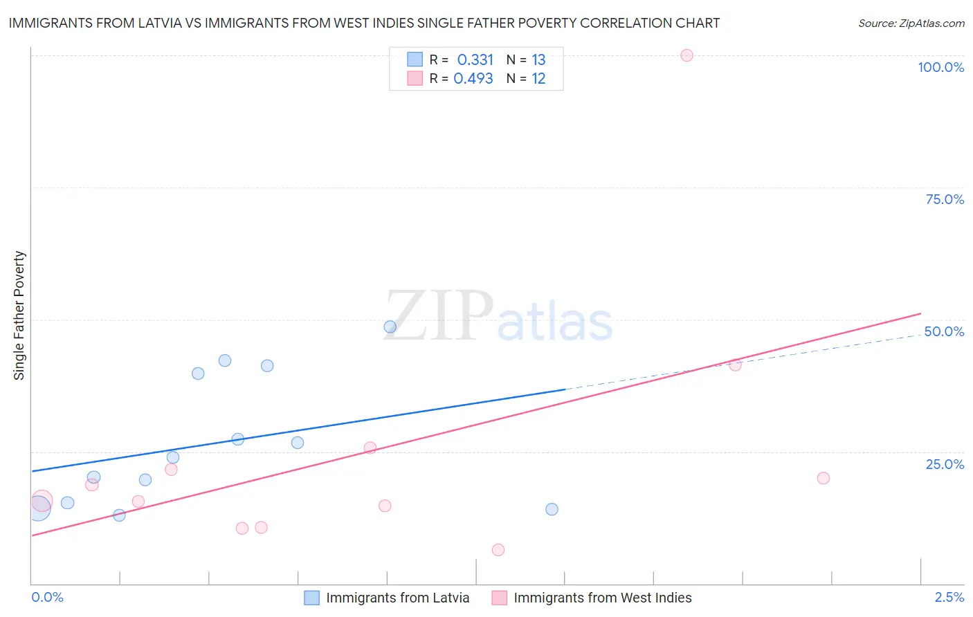 Immigrants from Latvia vs Immigrants from West Indies Single Father Poverty