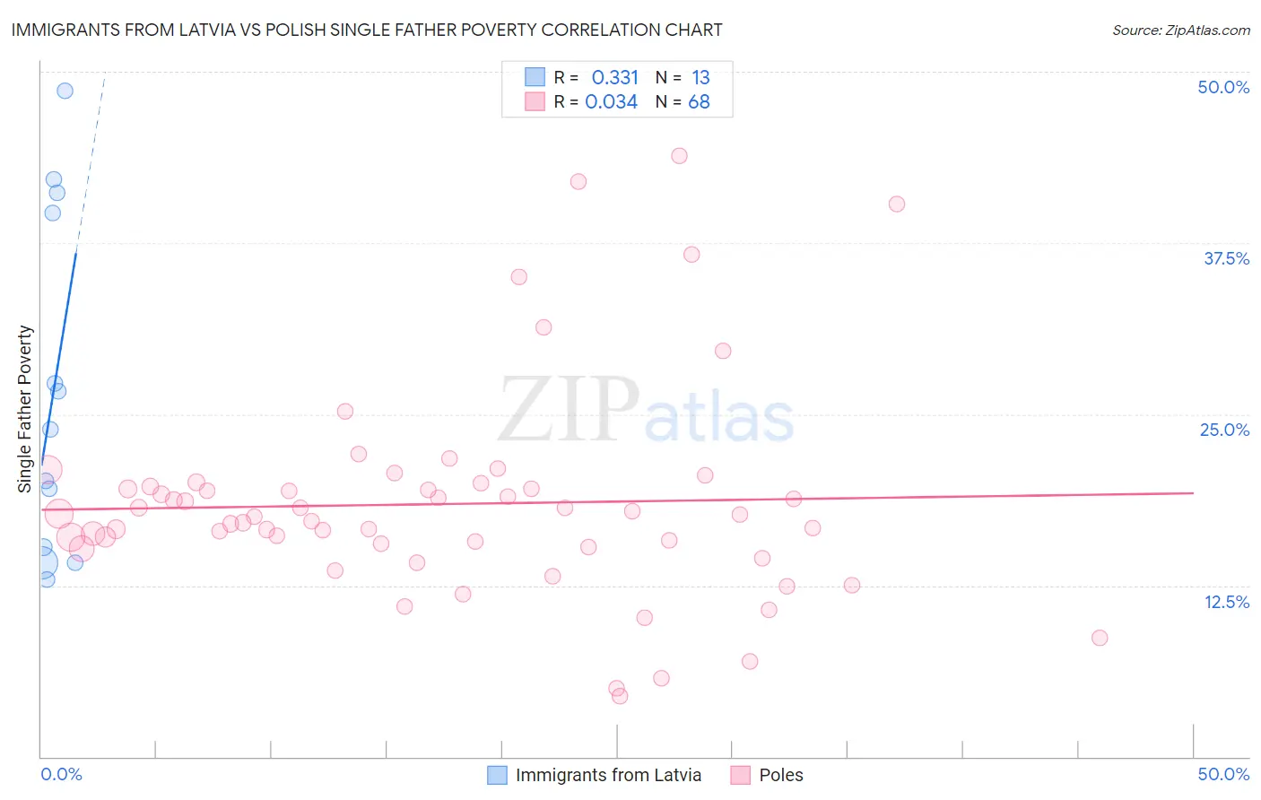 Immigrants from Latvia vs Polish Single Father Poverty