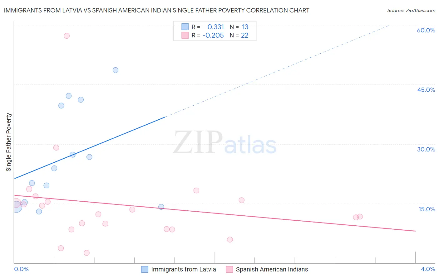 Immigrants from Latvia vs Spanish American Indian Single Father Poverty