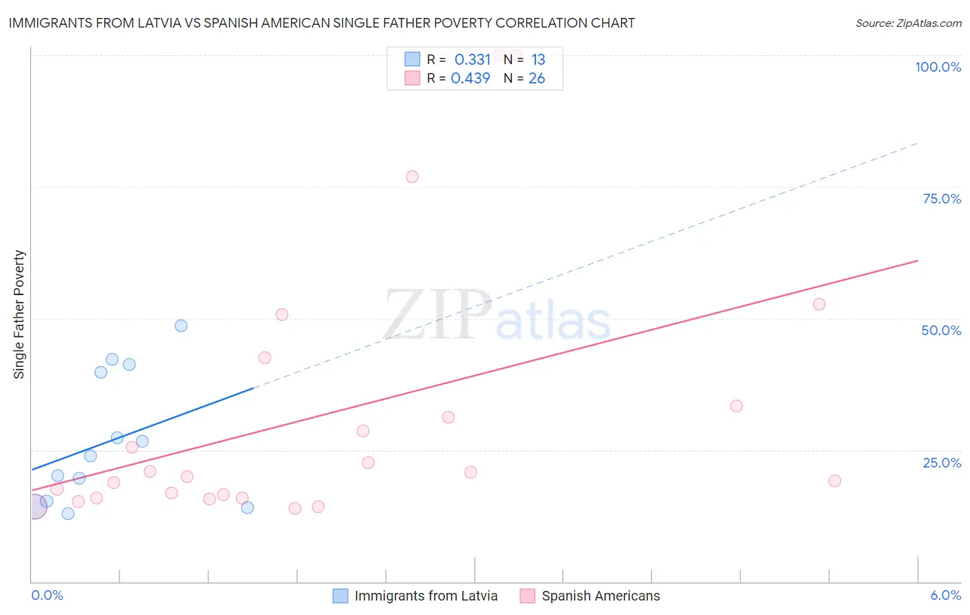 Immigrants from Latvia vs Spanish American Single Father Poverty