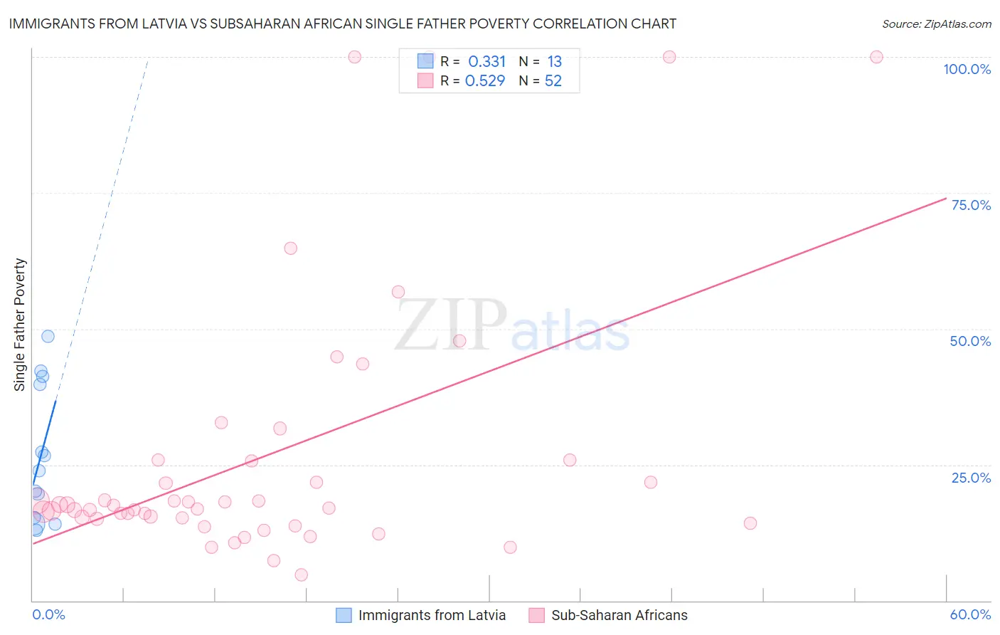 Immigrants from Latvia vs Subsaharan African Single Father Poverty