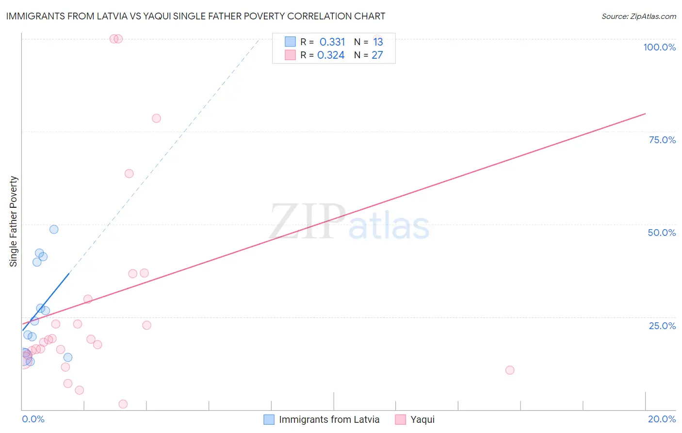 Immigrants from Latvia vs Yaqui Single Father Poverty