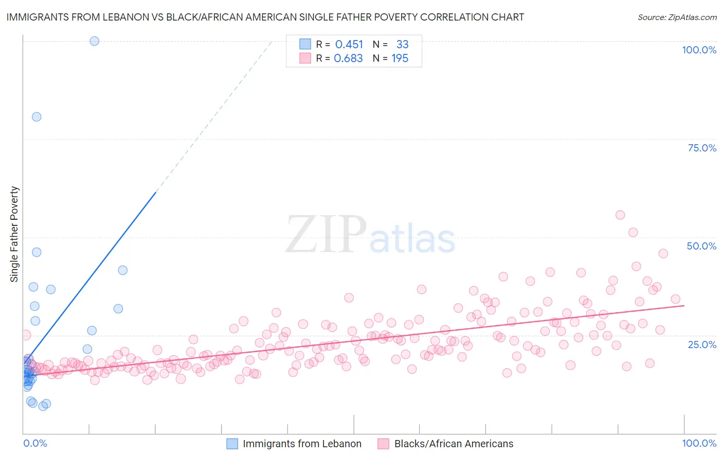 Immigrants from Lebanon vs Black/African American Single Father Poverty