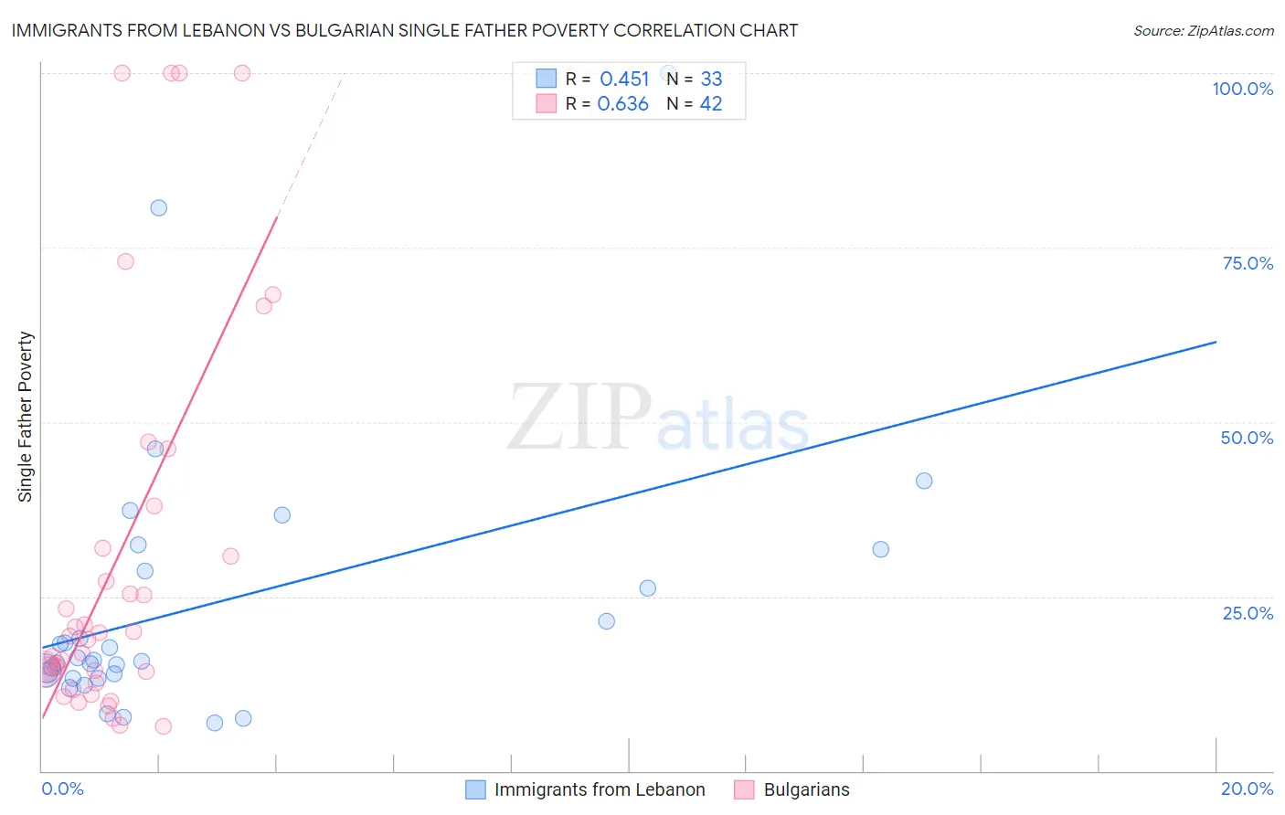 Immigrants from Lebanon vs Bulgarian Single Father Poverty