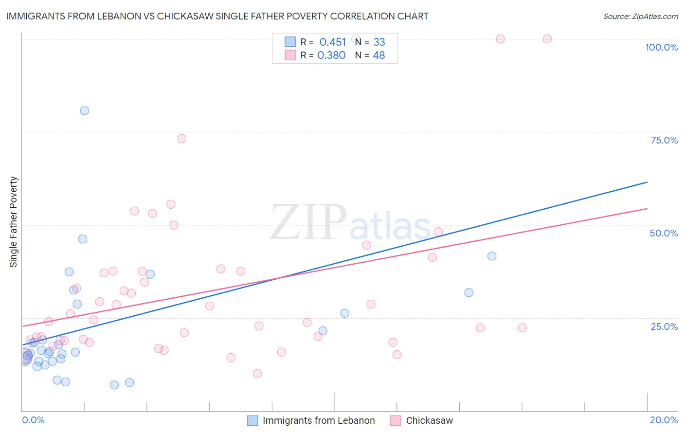 Immigrants from Lebanon vs Chickasaw Single Father Poverty