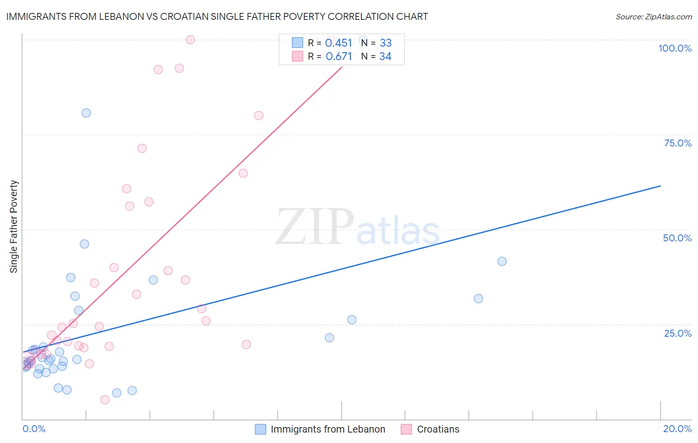 Immigrants from Lebanon vs Croatian Single Father Poverty