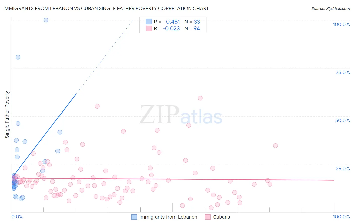 Immigrants from Lebanon vs Cuban Single Father Poverty