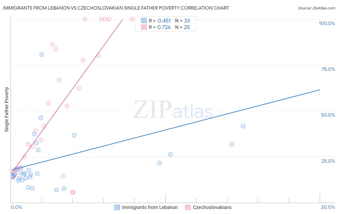 Immigrants from Lebanon vs Czechoslovakian Single Father Poverty