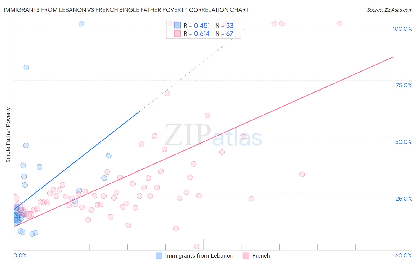 Immigrants from Lebanon vs French Single Father Poverty