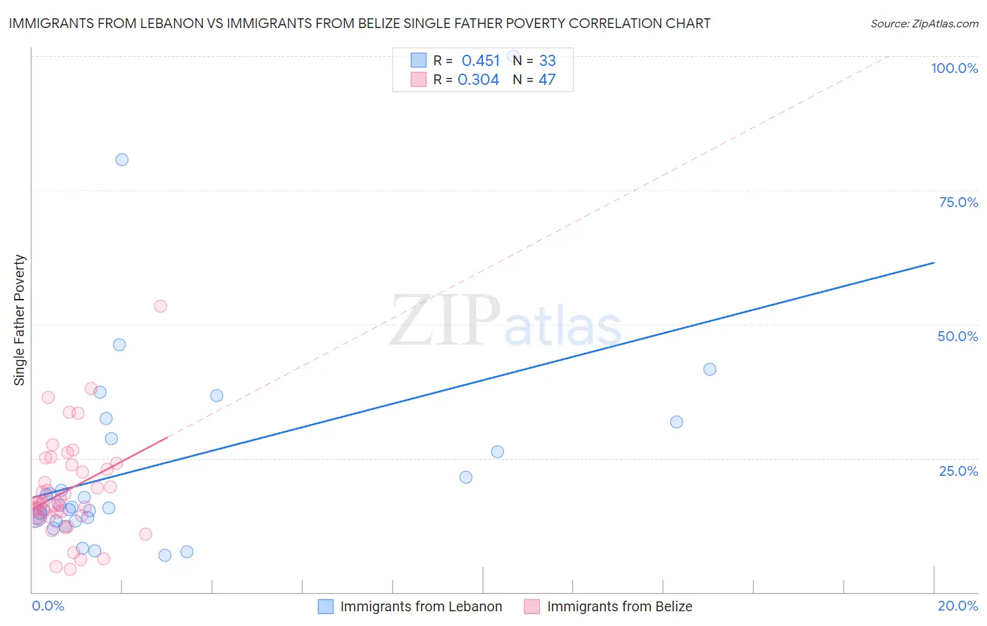 Immigrants from Lebanon vs Immigrants from Belize Single Father Poverty