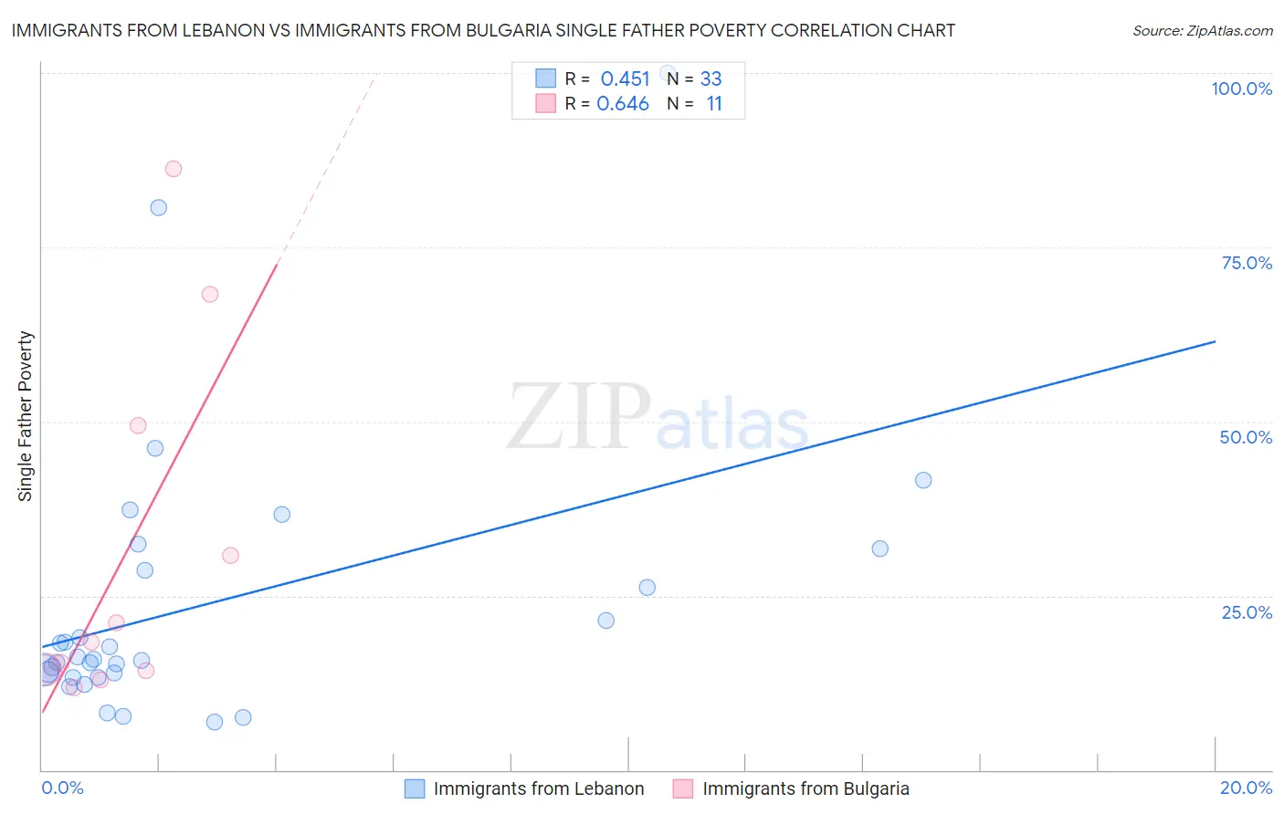 Immigrants from Lebanon vs Immigrants from Bulgaria Single Father Poverty