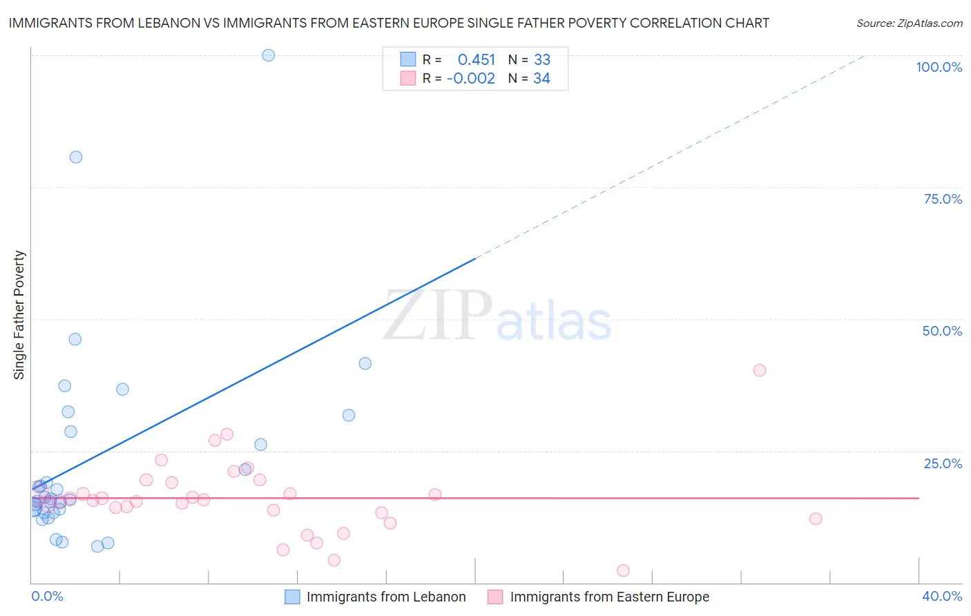 Immigrants from Lebanon vs Immigrants from Eastern Europe Single Father Poverty