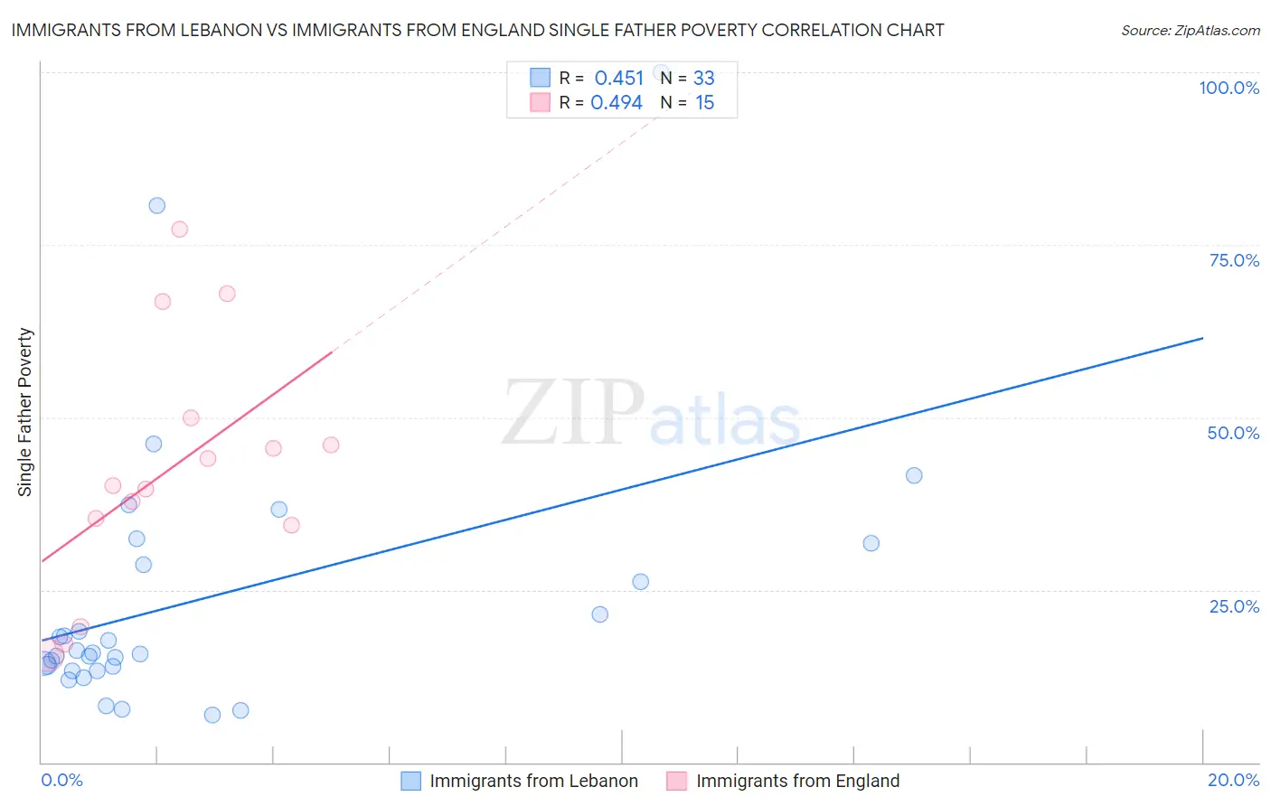 Immigrants from Lebanon vs Immigrants from England Single Father Poverty