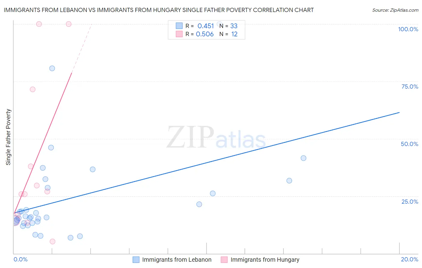 Immigrants from Lebanon vs Immigrants from Hungary Single Father Poverty