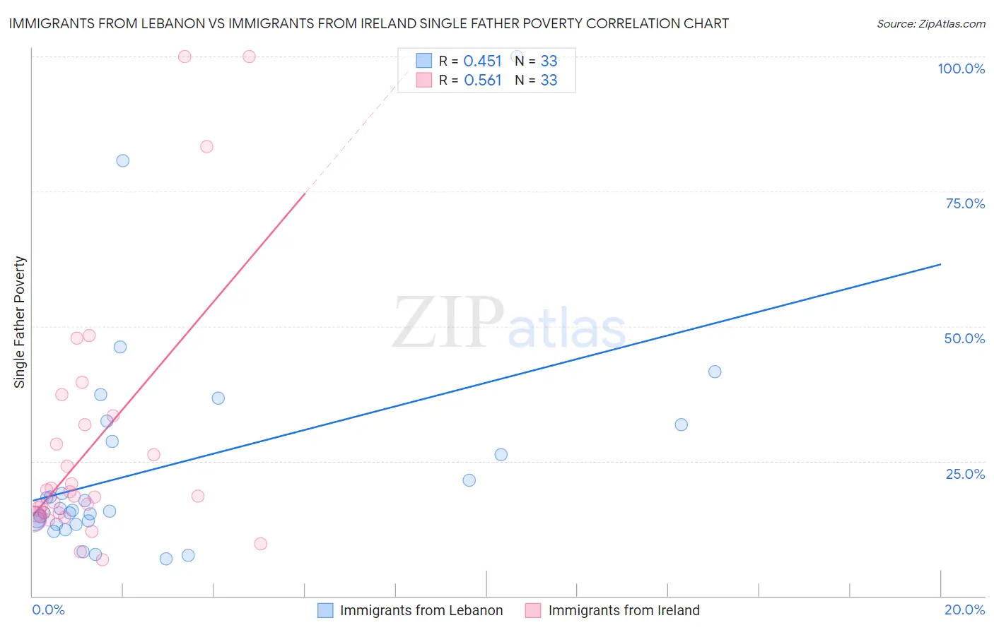 Immigrants from Lebanon vs Immigrants from Ireland Single Father Poverty