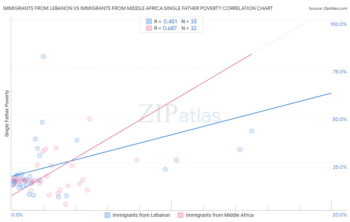 Immigrants from Lebanon vs Immigrants from Middle Africa Single Father Poverty