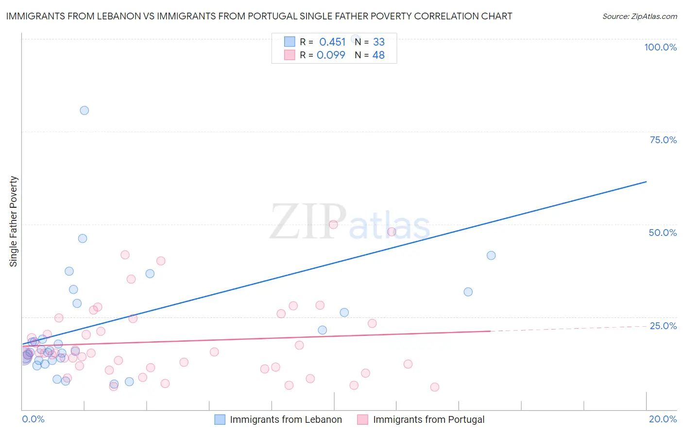 Immigrants from Lebanon vs Immigrants from Portugal Single Father Poverty