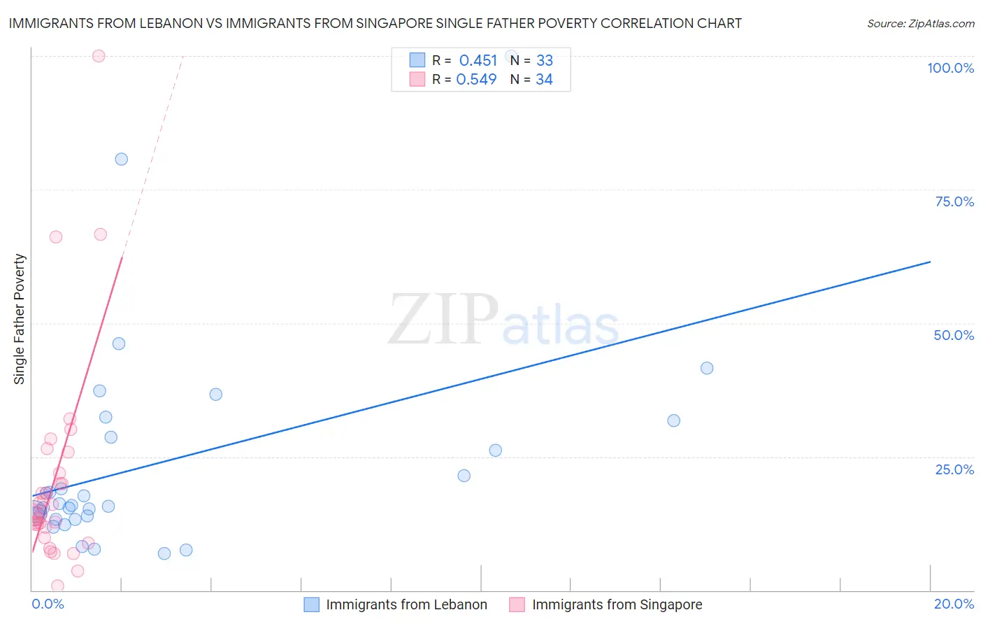 Immigrants from Lebanon vs Immigrants from Singapore Single Father Poverty