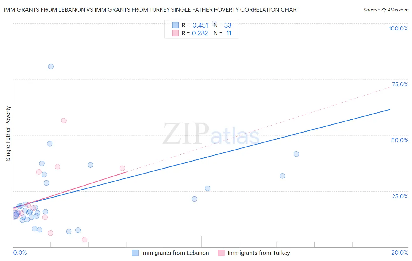 Immigrants from Lebanon vs Immigrants from Turkey Single Father Poverty