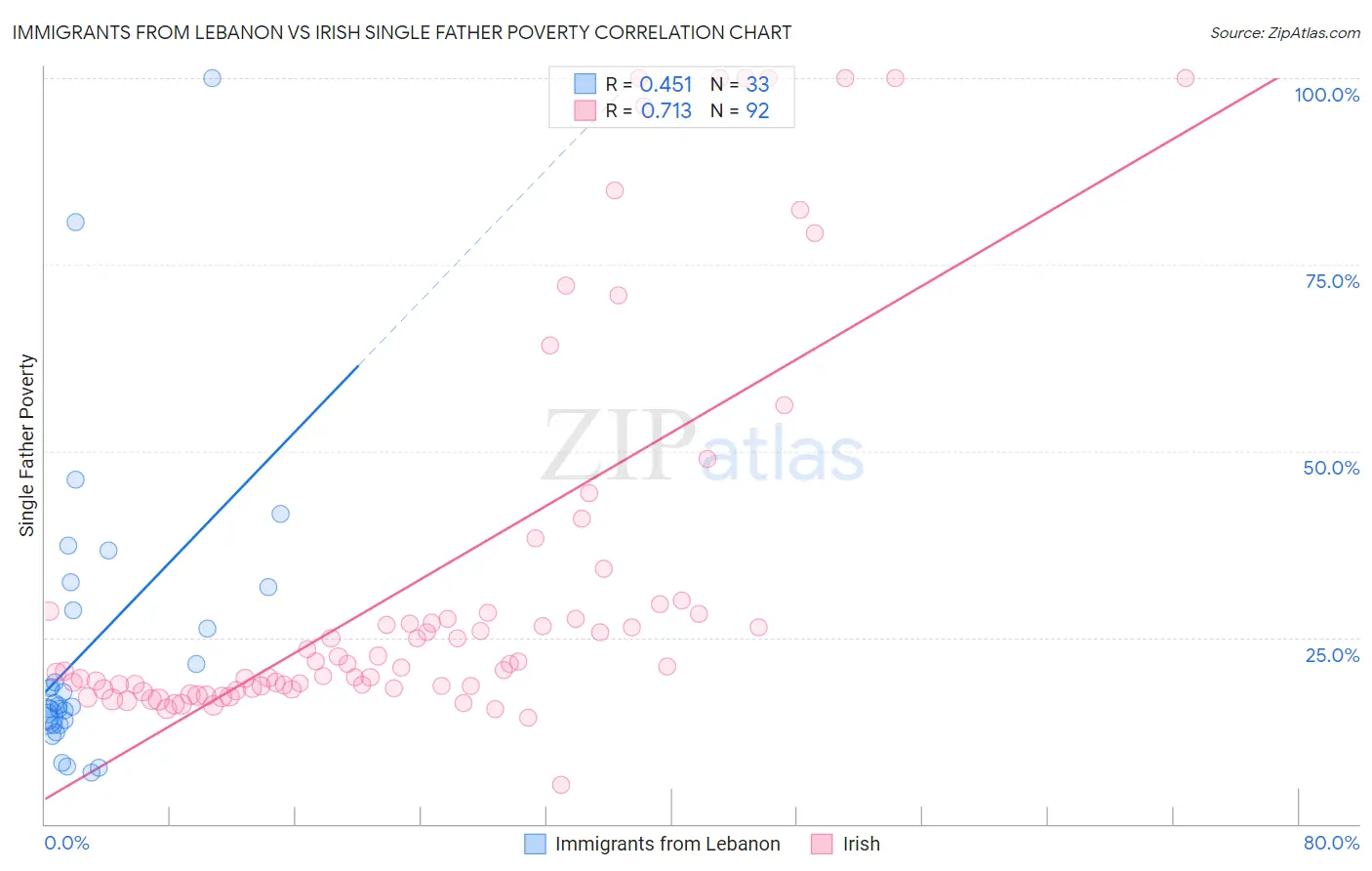 Immigrants from Lebanon vs Irish Single Father Poverty