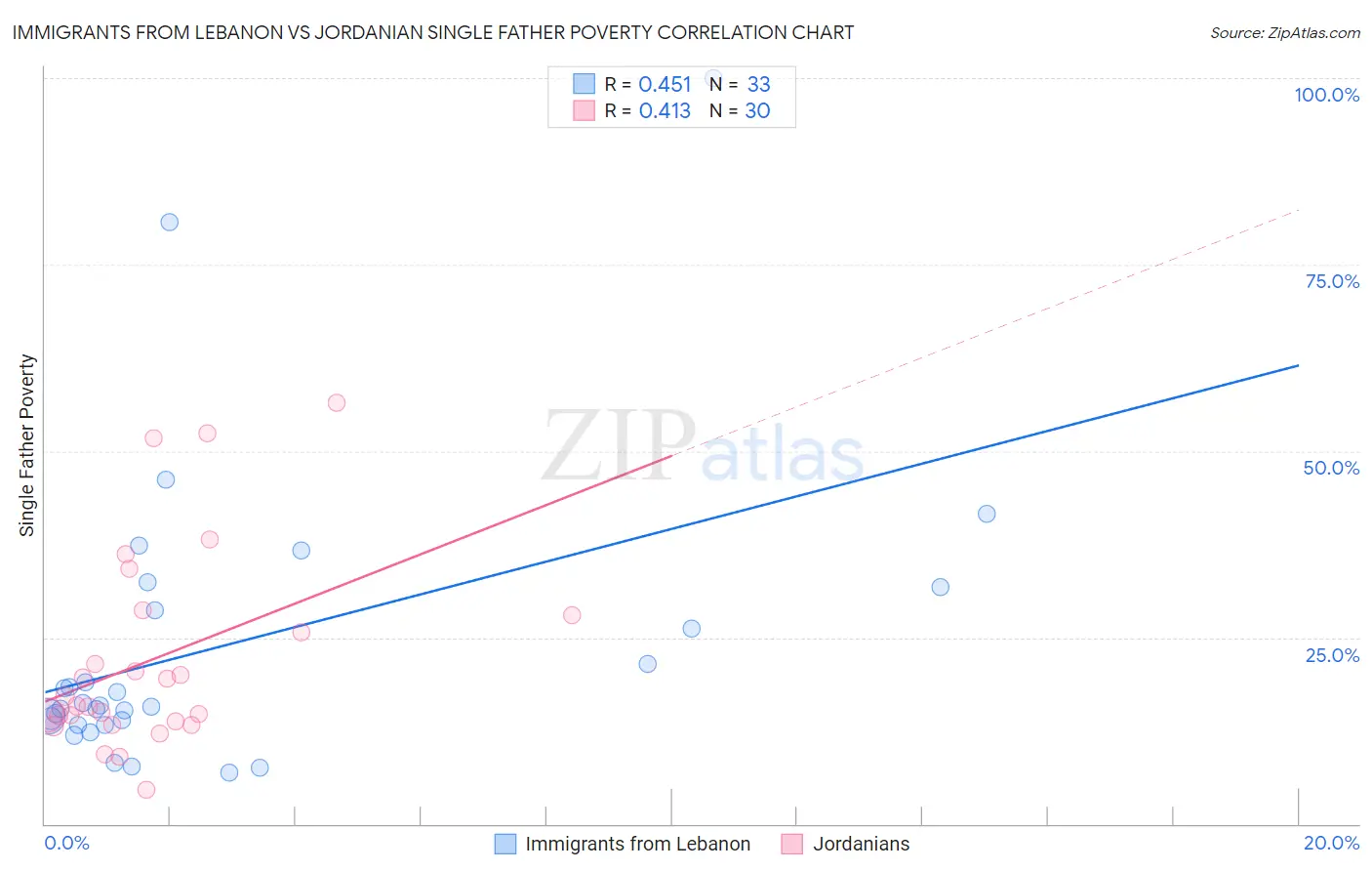 Immigrants from Lebanon vs Jordanian Single Father Poverty