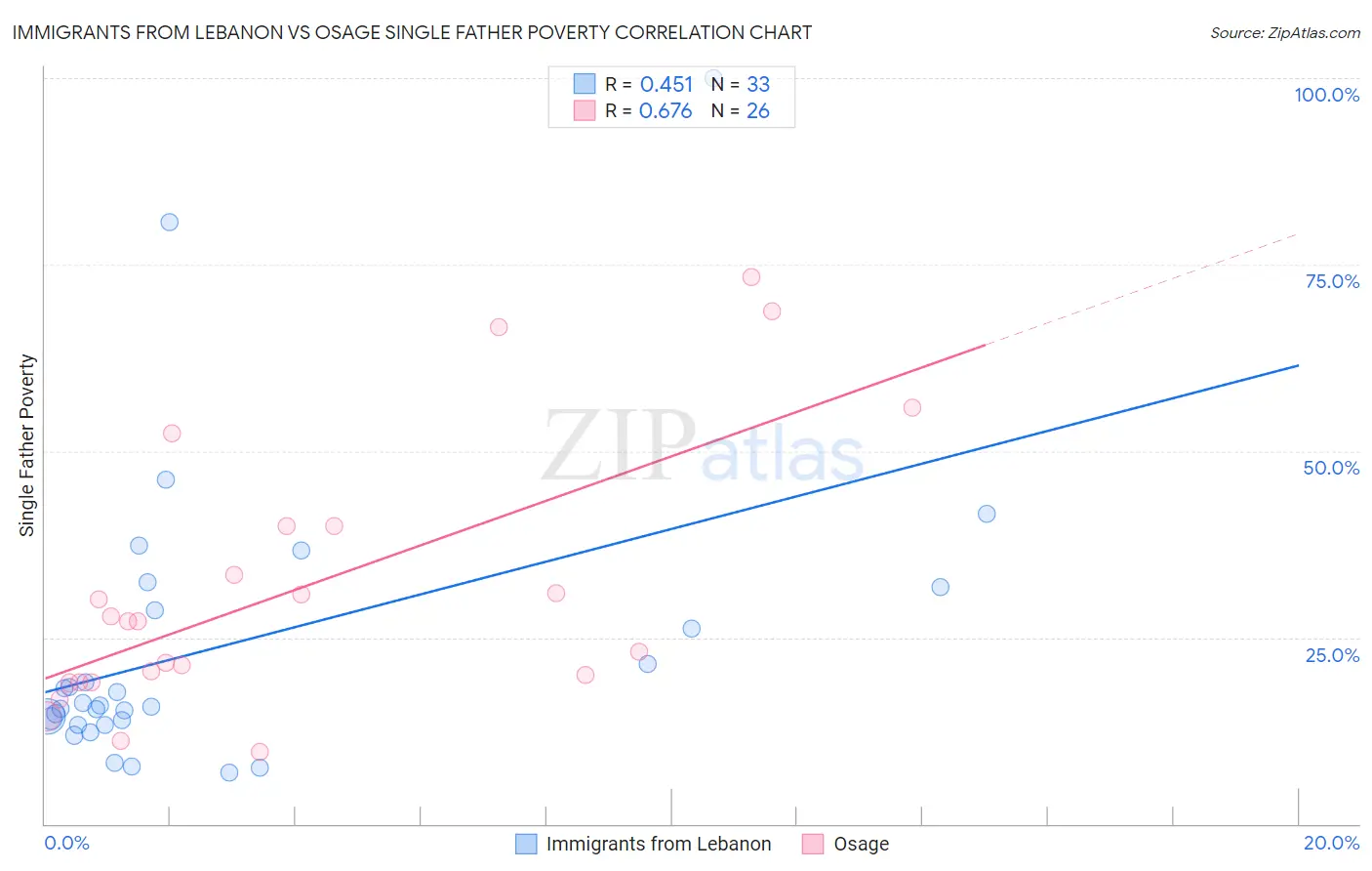 Immigrants from Lebanon vs Osage Single Father Poverty