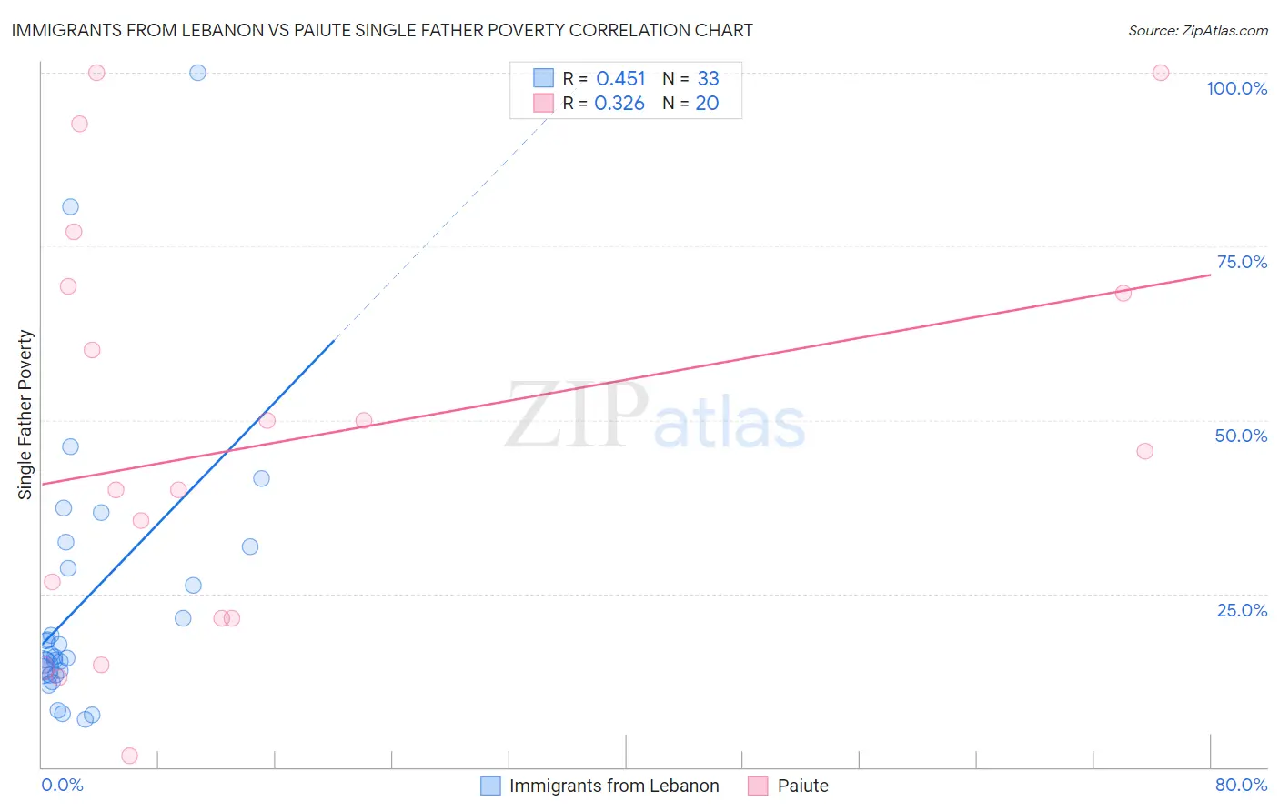 Immigrants from Lebanon vs Paiute Single Father Poverty