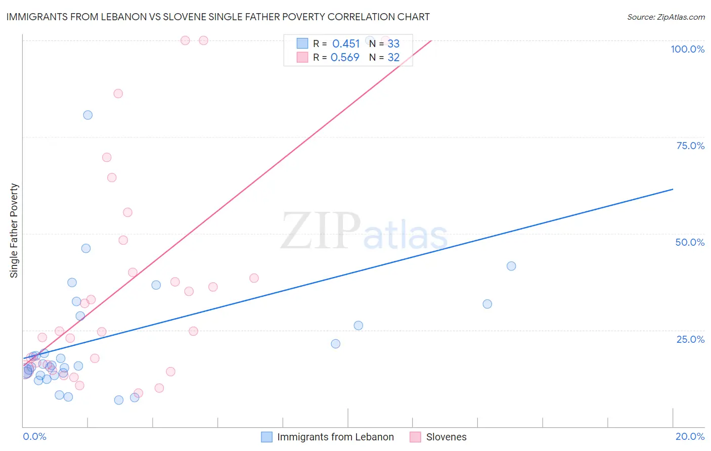 Immigrants from Lebanon vs Slovene Single Father Poverty