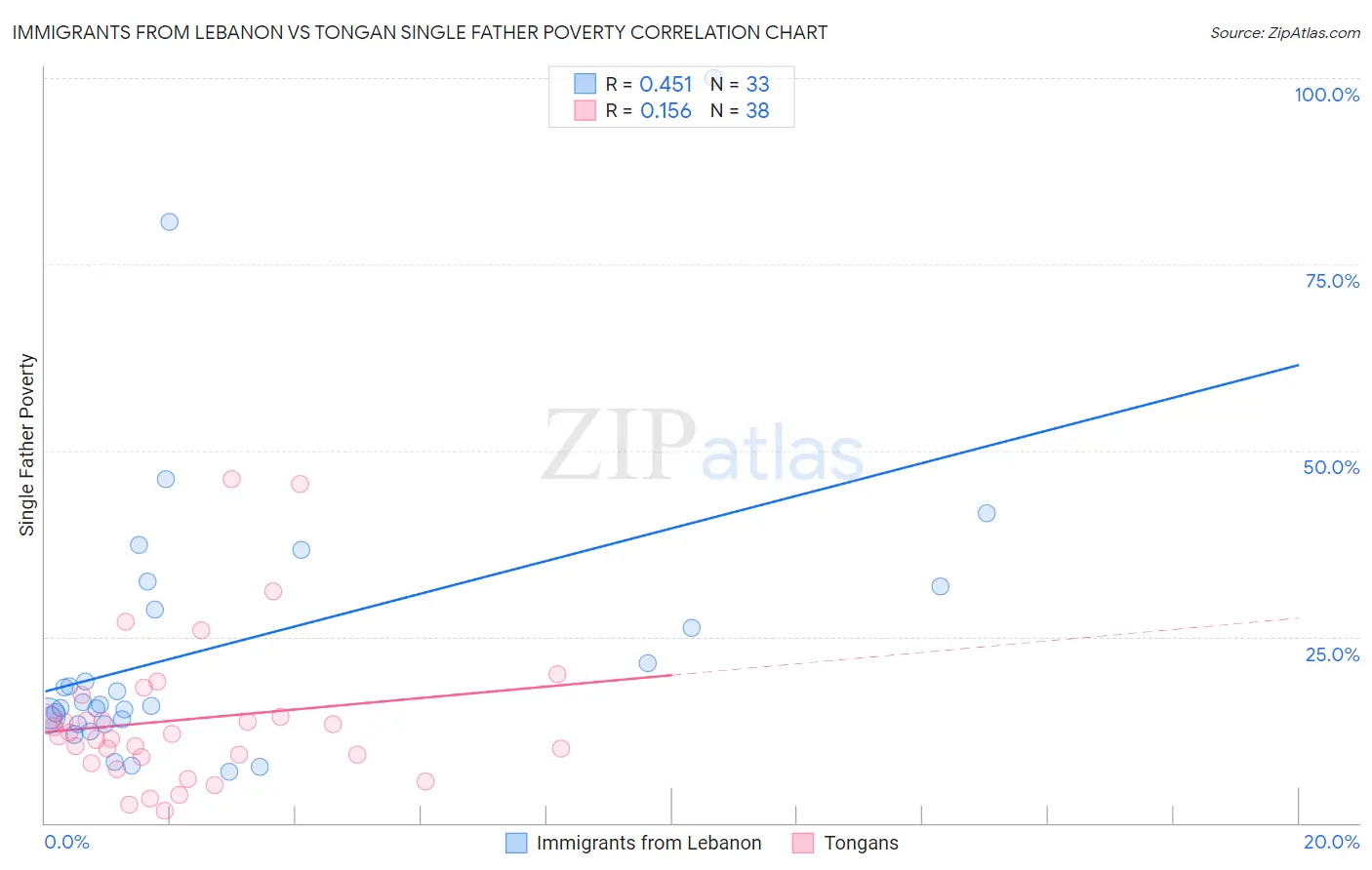 Immigrants from Lebanon vs Tongan Single Father Poverty