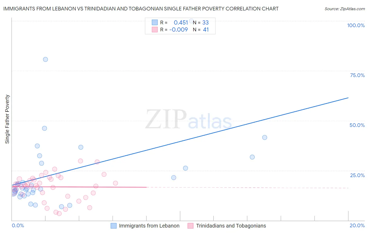 Immigrants from Lebanon vs Trinidadian and Tobagonian Single Father Poverty