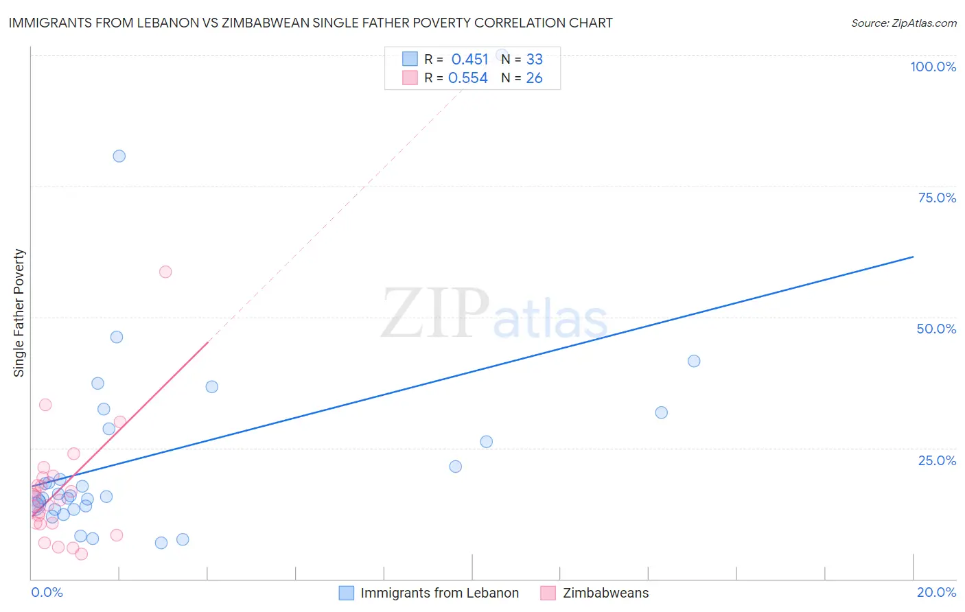 Immigrants from Lebanon vs Zimbabwean Single Father Poverty