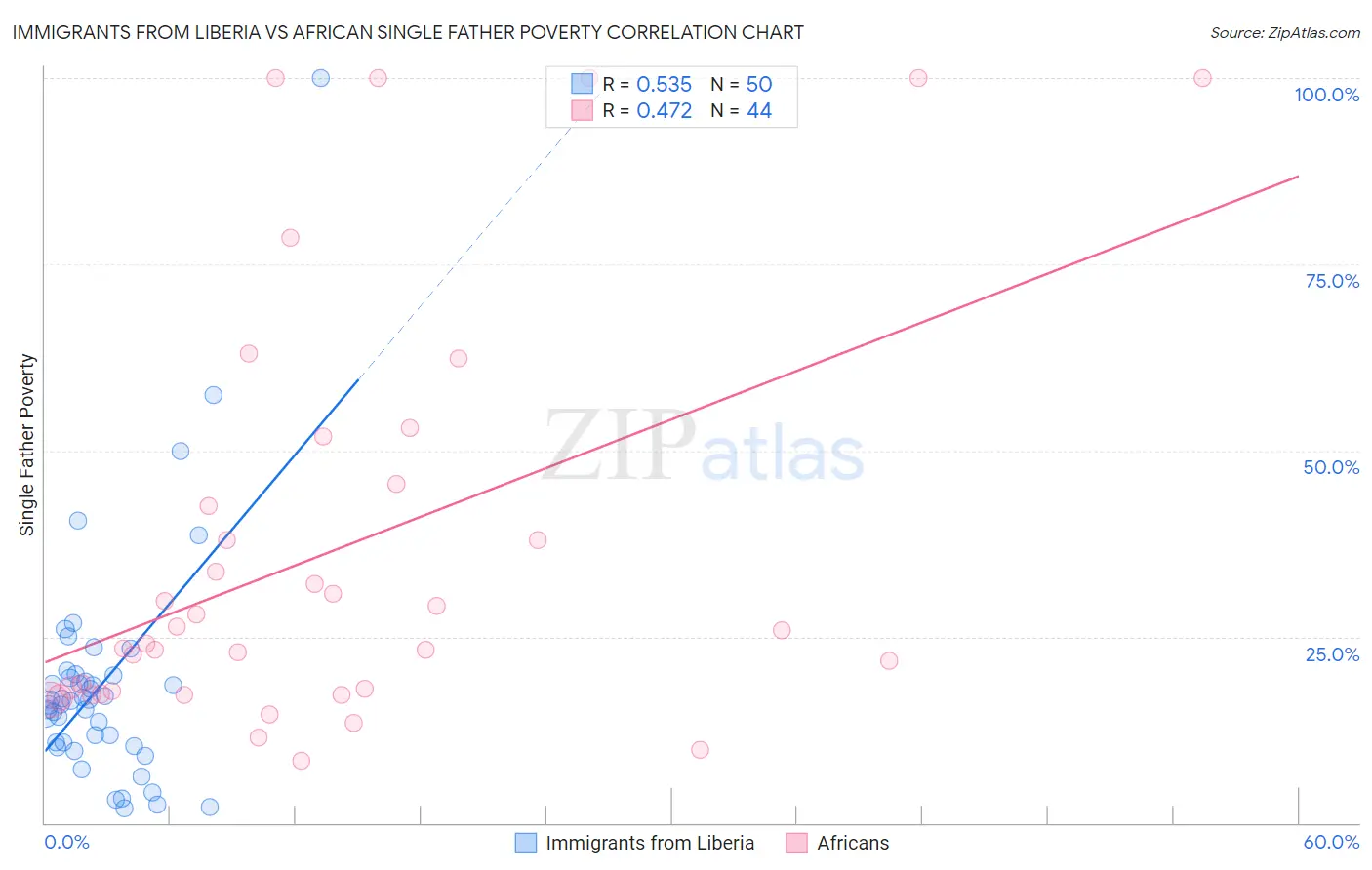 Immigrants from Liberia vs African Single Father Poverty