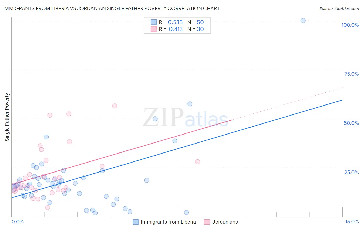 Immigrants from Liberia vs Jordanian Single Father Poverty