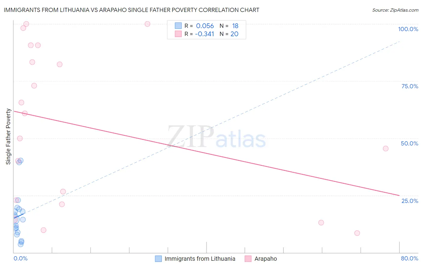 Immigrants from Lithuania vs Arapaho Single Father Poverty