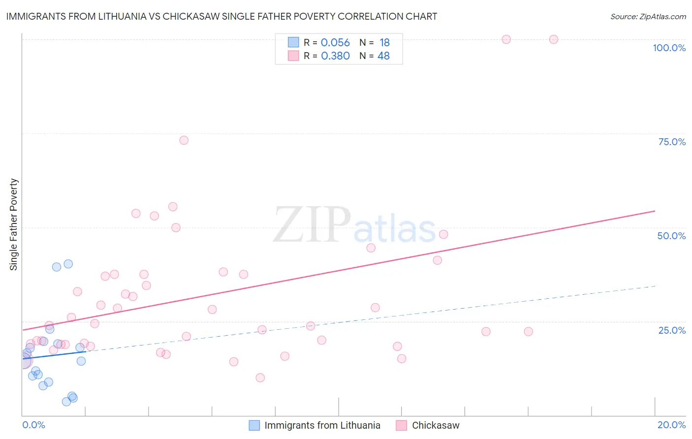 Immigrants from Lithuania vs Chickasaw Single Father Poverty