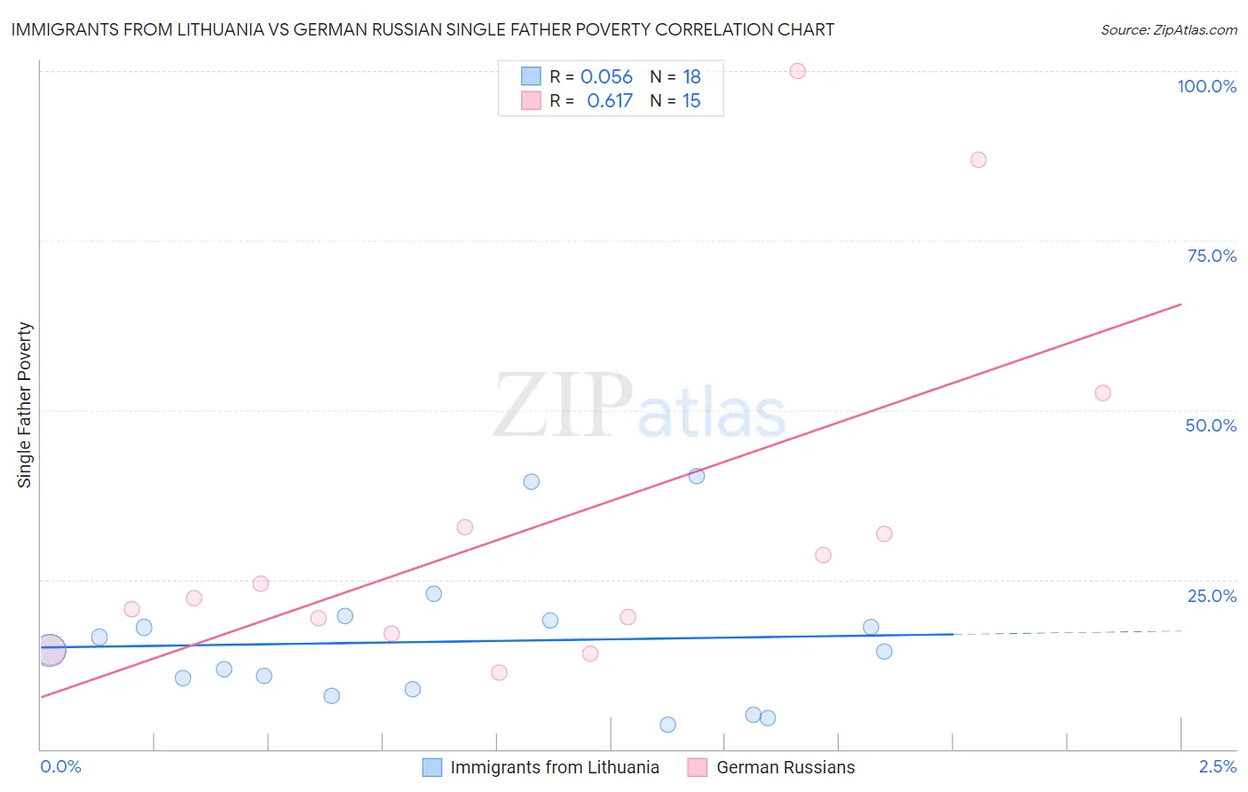 Immigrants from Lithuania vs German Russian Single Father Poverty