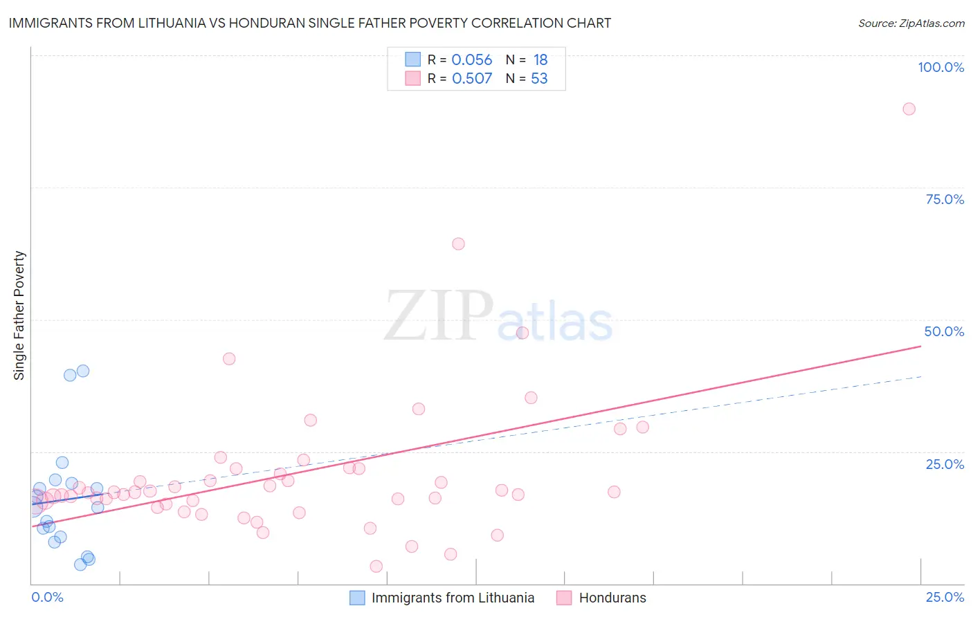 Immigrants from Lithuania vs Honduran Single Father Poverty