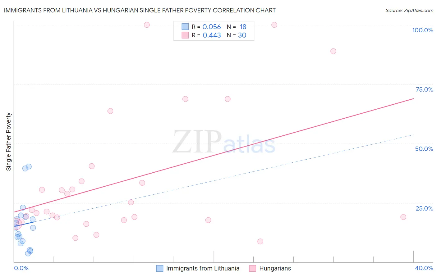 Immigrants from Lithuania vs Hungarian Single Father Poverty