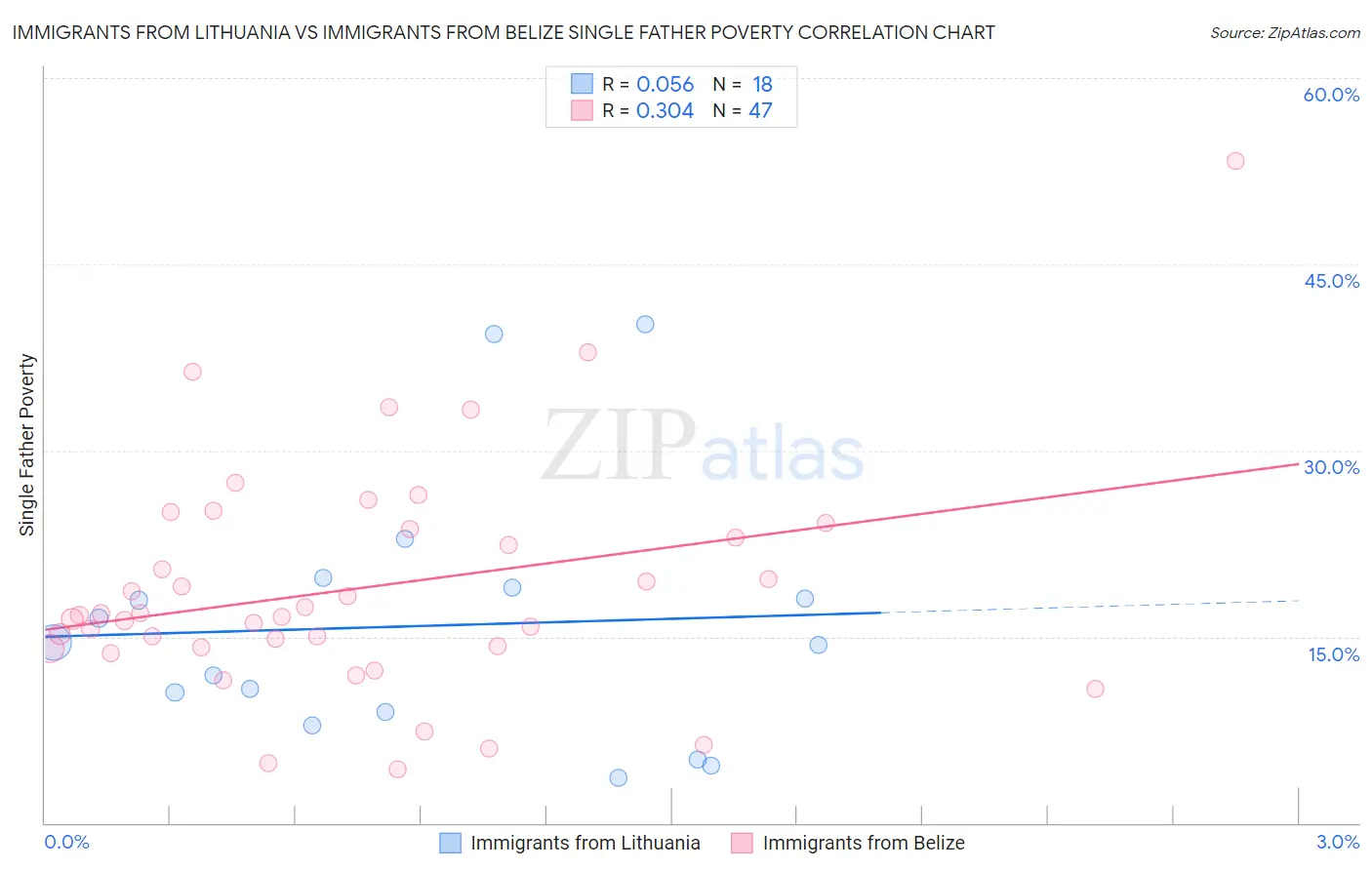 Immigrants from Lithuania vs Immigrants from Belize Single Father Poverty