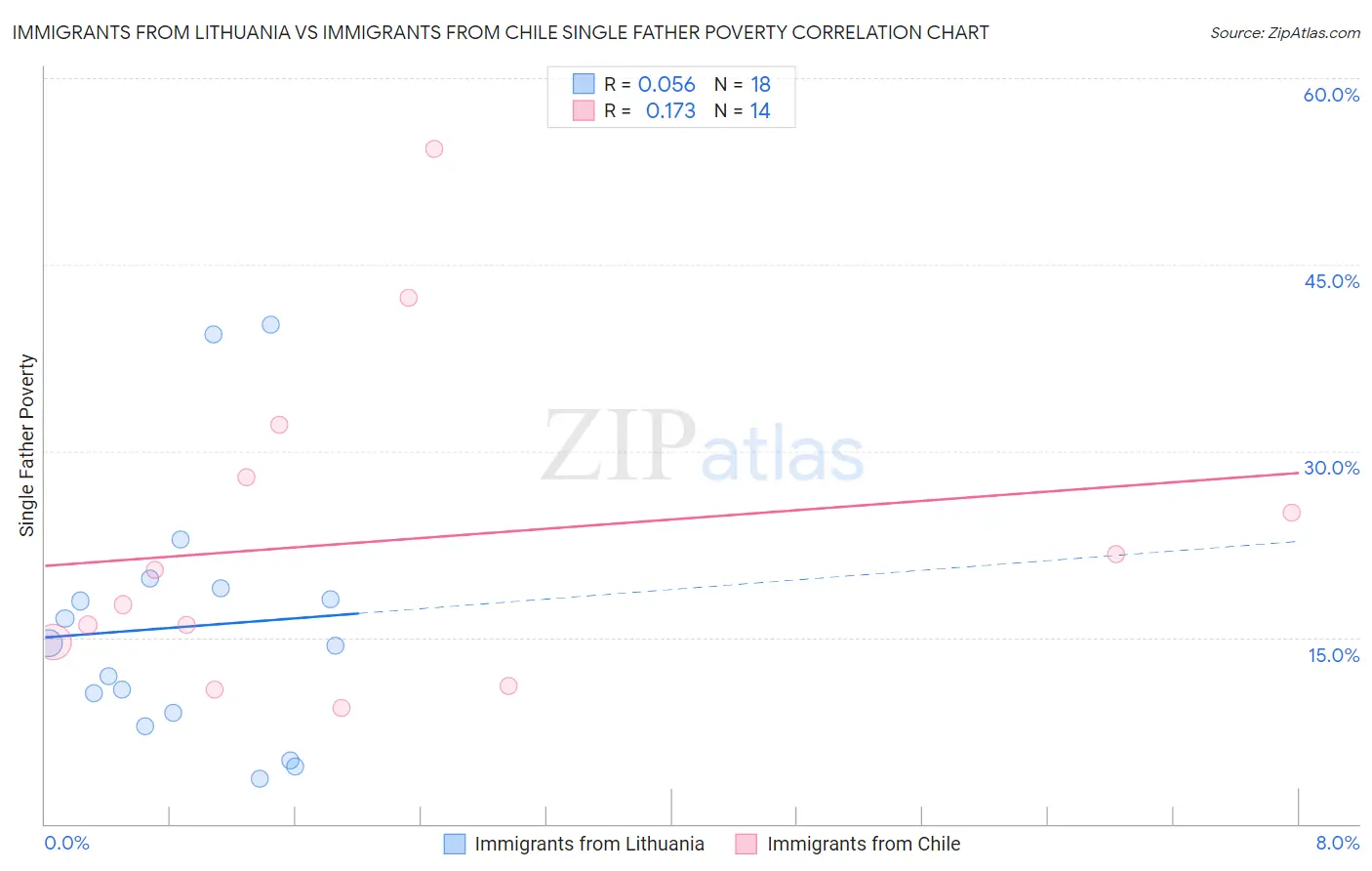 Immigrants from Lithuania vs Immigrants from Chile Single Father Poverty