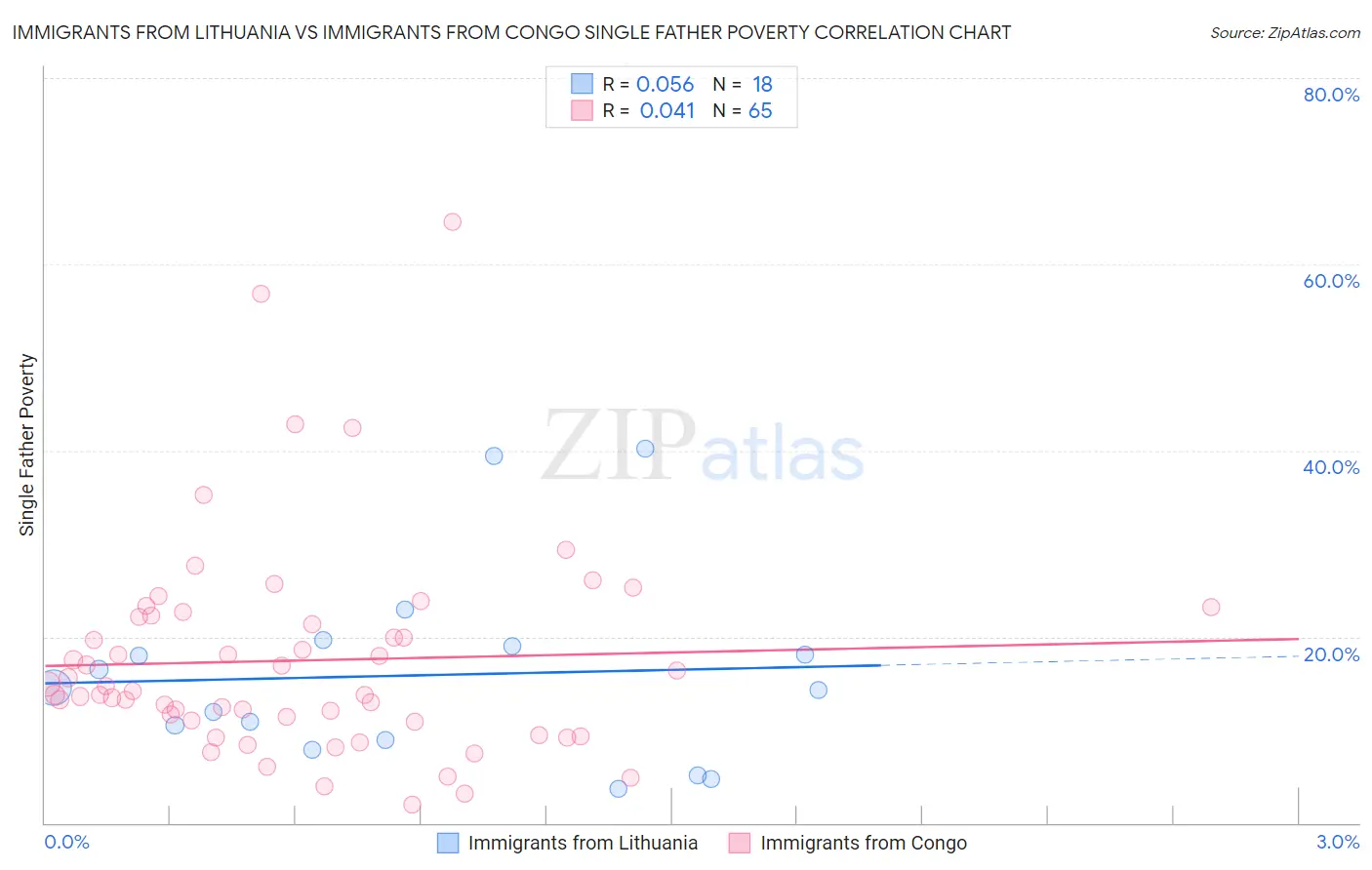Immigrants from Lithuania vs Immigrants from Congo Single Father Poverty