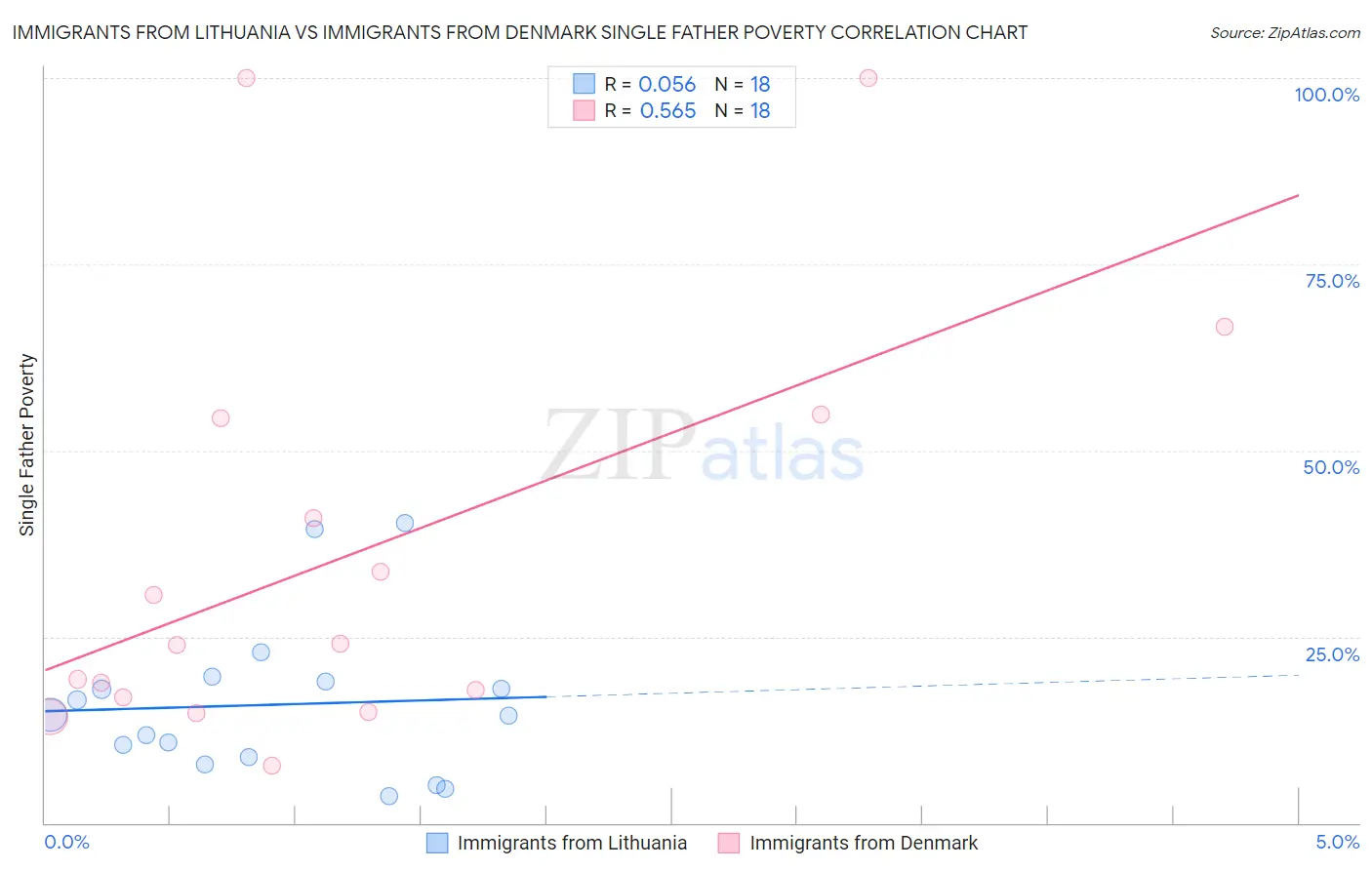Immigrants from Lithuania vs Immigrants from Denmark Single Father Poverty