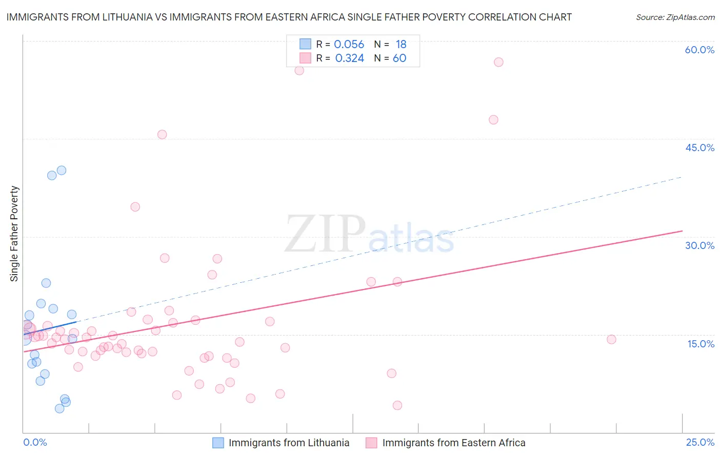 Immigrants from Lithuania vs Immigrants from Eastern Africa Single Father Poverty